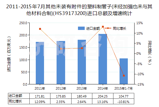 2011-2015年7月其他未裝有附件的塑料制管子(未經(jīng)加強也未與其他材料合制)(HS39173200)進口總額及增速統(tǒng)計